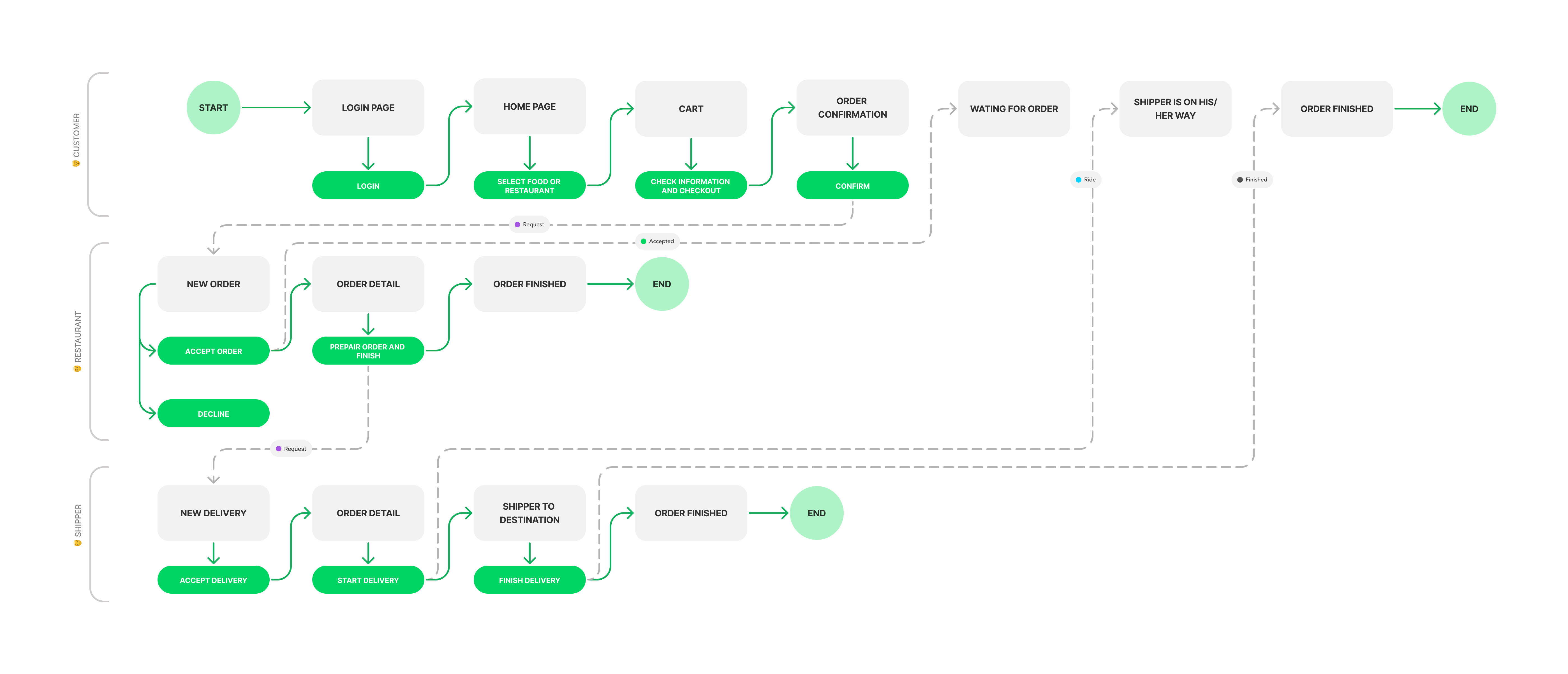 User flow showing customer journey